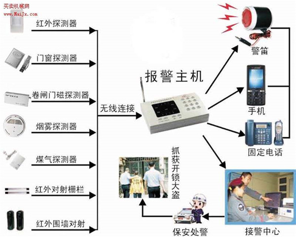 联网报警